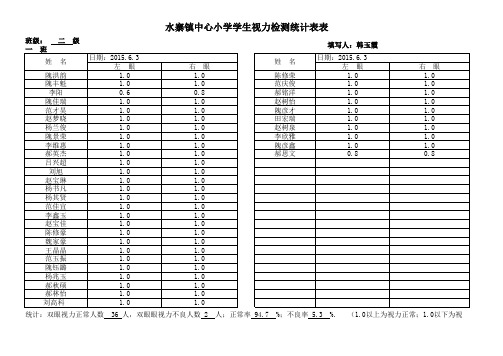 2.1  2015学生视力统计表