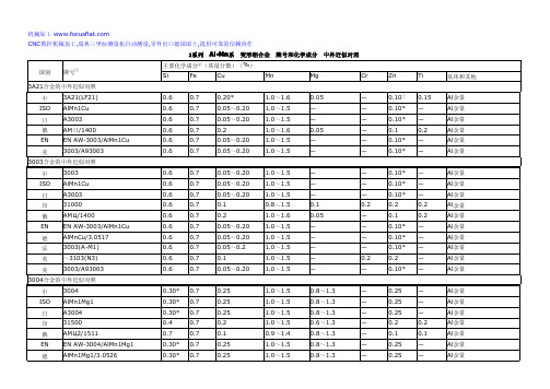 3系列 变形铝合金 牌号和化学成分 中外近似对照