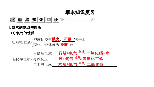 沪教版九年级上册化学课件：2 章末知识复习(共10张PPT)