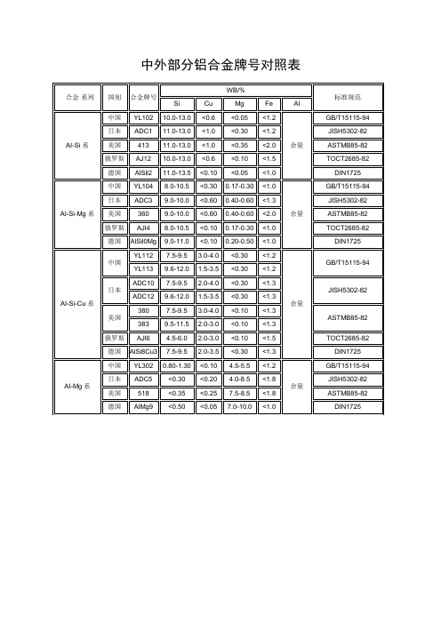 中外部分铝合金牌号对照表