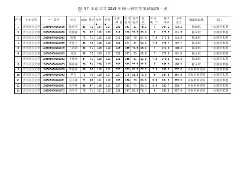 2019四川外国语大学硕士研究生拟录取名单之法意语系法语专业