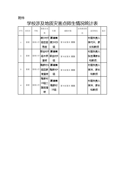 学校涉及地质灾害点师生情况统计表 (1)