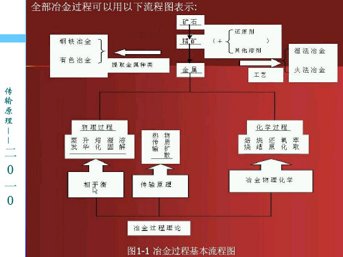 第0章 绪论 冶金学教学课件