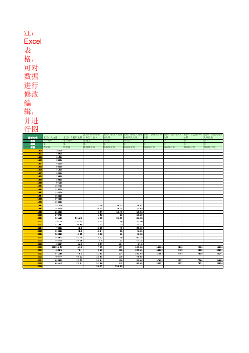 主要经济指标：省及直辖市：重庆(1980年至2016年)