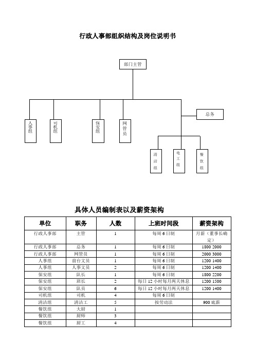 行政人事部组织结构及岗位职责