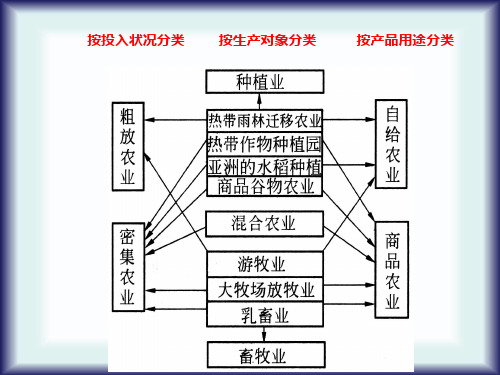 2021届高三地理复习：以畜牧业为主的农业地域类型