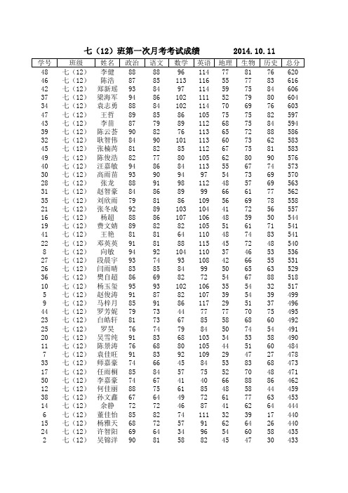 初一12班月考成绩表