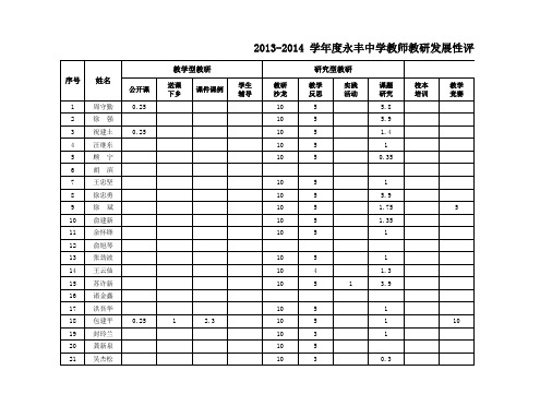 2013-2014 学年度永丰中学教师教研发展性评价表