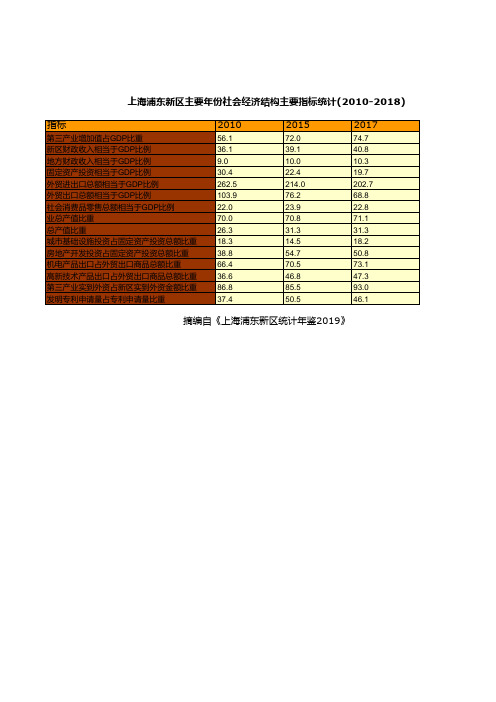 上海浦东新区统计年鉴社会经济发展指标数据：主要年份社会经济结构主要指标统计(2010-2018)