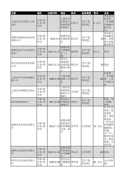 2018年绍兴市食品行业企业名录1929家