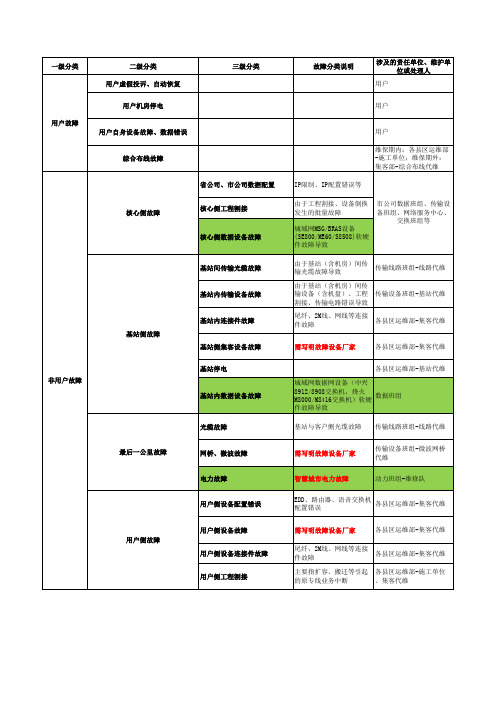 005工单故障分类明细及工单回复规范20150304