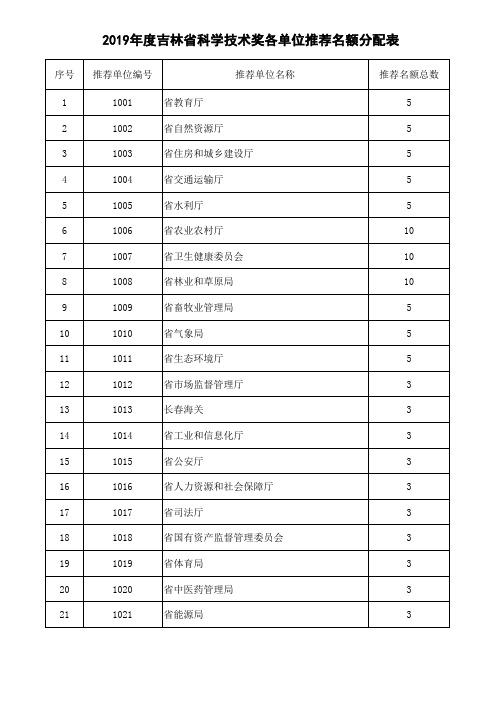 2019年各单位名额分配表