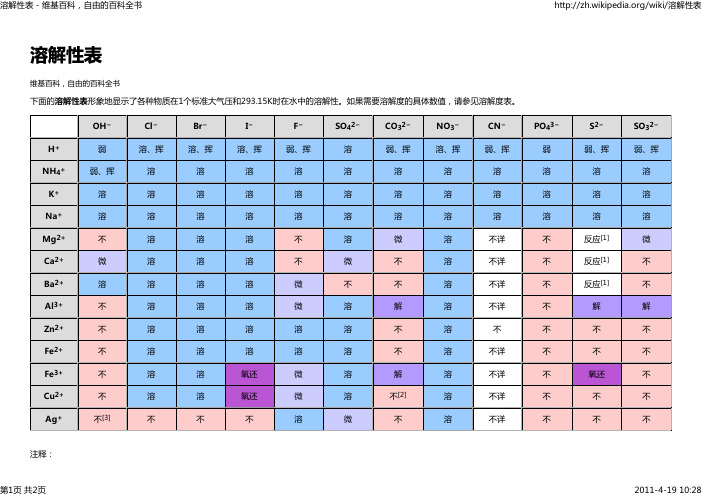 溶解性表