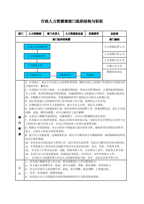 行政人力资源部部门组织结构与职权