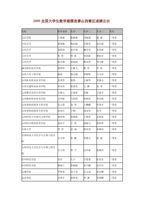 数学建模竞赛山西赛区成绩