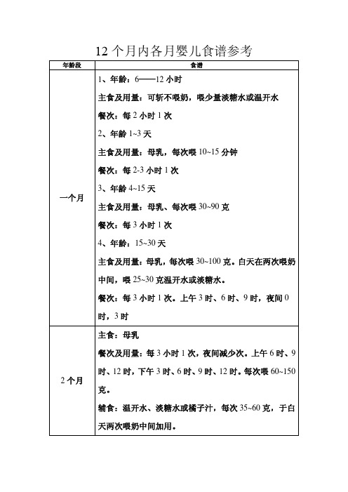 12个月内各月婴儿食谱参考