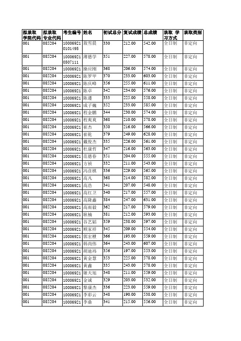 2019年北京航空航天大学001材料科学与工程学院拟录取硕士研究生名单公示