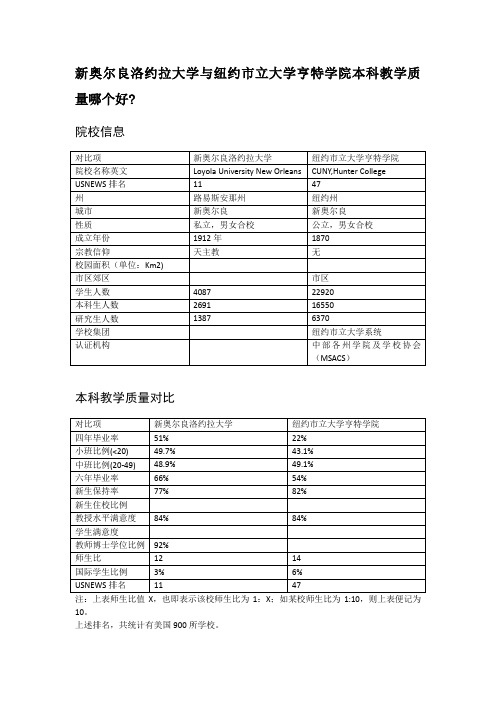 新奥尔良洛约拉大学与纽约市立大学亨特学院本科教学质量对比