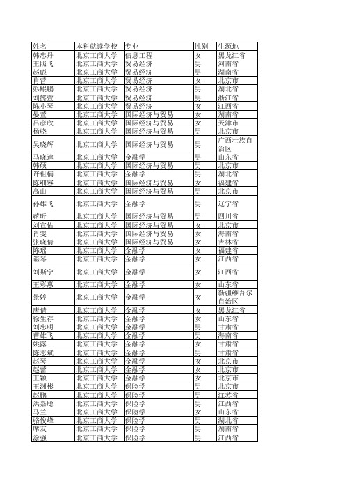 北京工商大学2008、2009、2010年考研名单