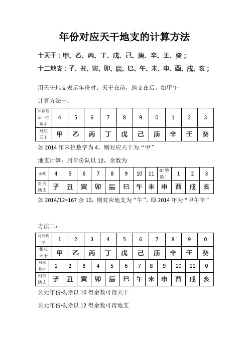 以2014年为例计算年份相应天干、地支