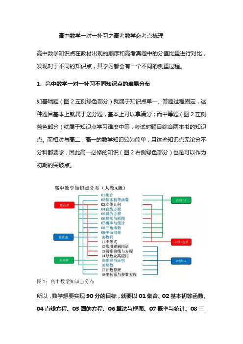 高中数学一对一补习之高考数学必考点梳理