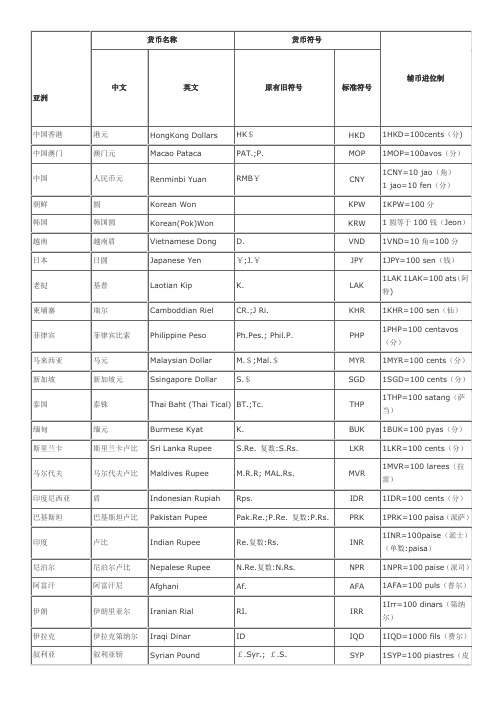 世界各国货币中英文名称及其货币符号表