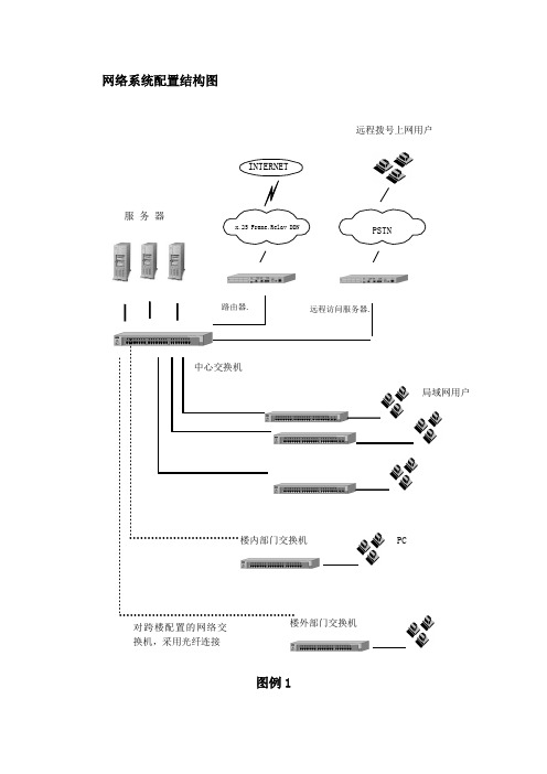 网络系统配置结构图