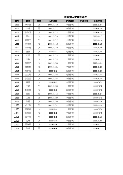 医院病人护理统计表