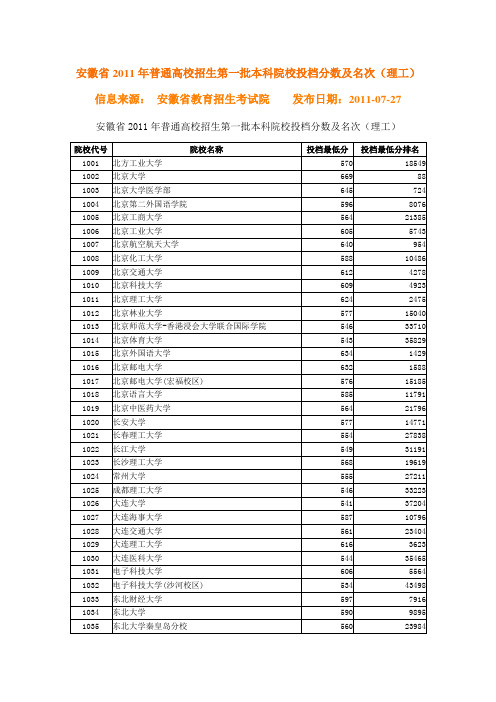 安徽省2011年普通高校招生第一批本科院校投档分数及理