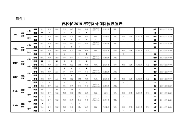 吉林省2019年特岗计划岗位设置表