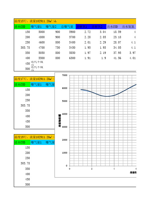 进水COD与曝气量关系