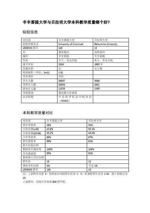 辛辛那提大学与贝拉明大学本科教学质量对比