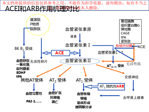 ACEI和ARB药物临床应用培训课件