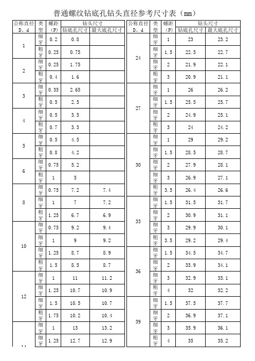 普通螺纹钻孔选用底孔钻头参考表