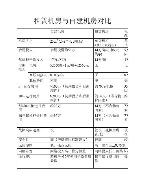 租赁机房与自建机房对比