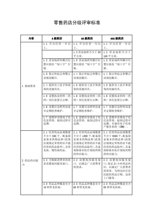 零售药店分级评审标准