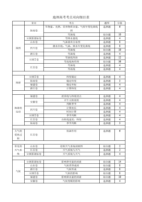 高考地理考点双向细目表