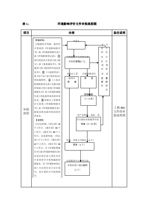 环境影响评价文件审批流程图