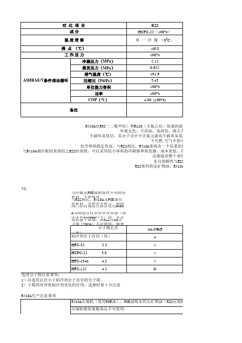 R410A冷媒产品设计