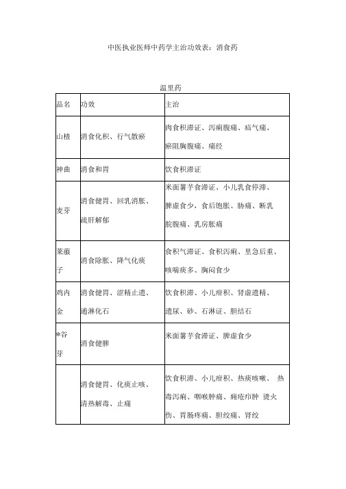 中医执业医师中药学主治功效表消食药