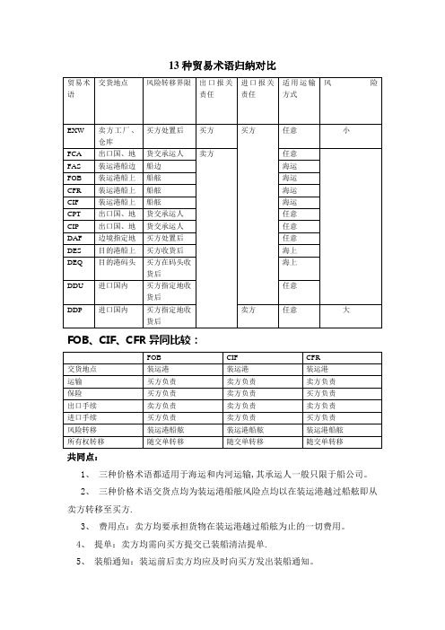 13种贸易术语的比较归纳-贸易术语的归纳总结