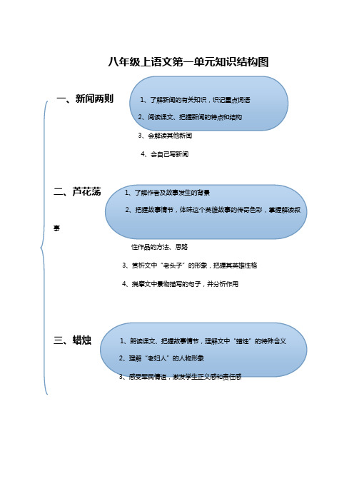 八年级上语文第一单元知识结构图