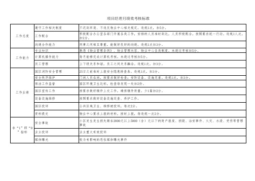 物业项目经理绩效考核表