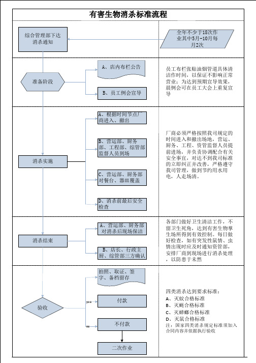 有害生物消杀标准流程图