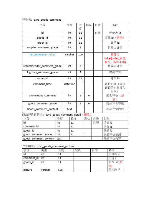 商品评价系统设计