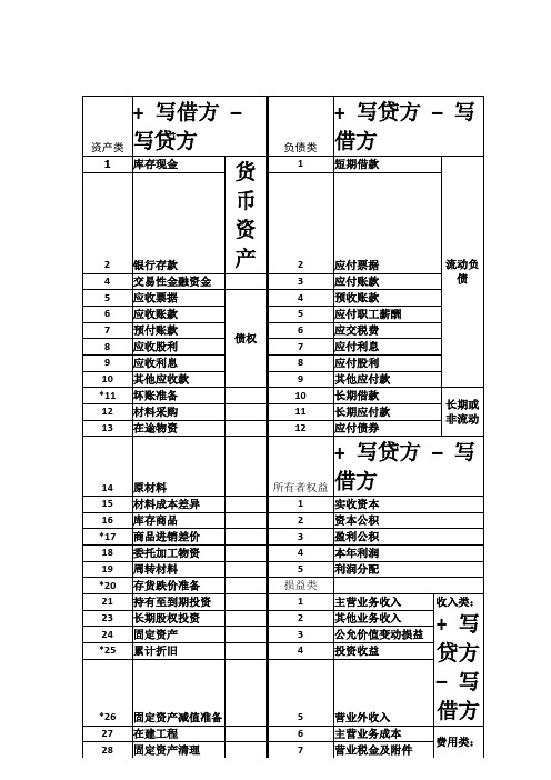 会计科目分类明细表及借贷方法科目使用说明