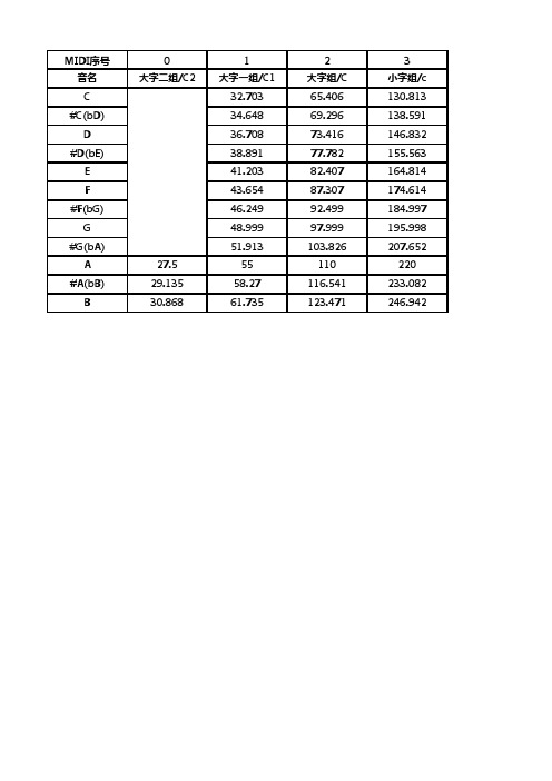 钢琴频率表(按琴键排列、含midi序号)