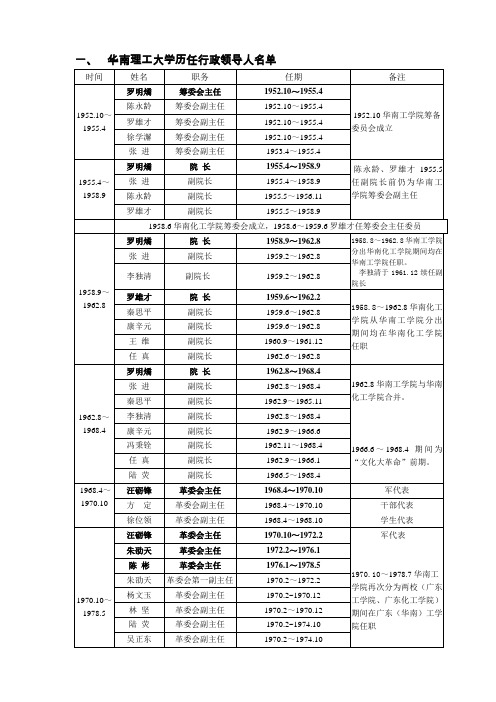 历届行政领导(续) - 华南理工大学