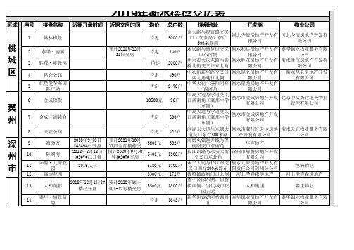 2019年衡水楼盘交房表