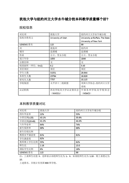 犹他大学与纽约州立大学水牛城分校本科教学质量对比